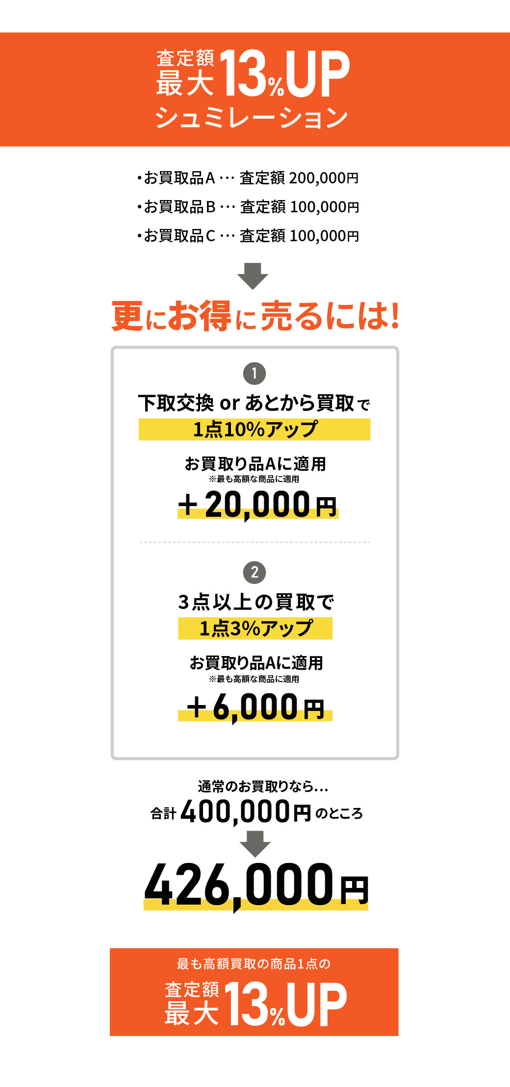 査定額最大16％アップ