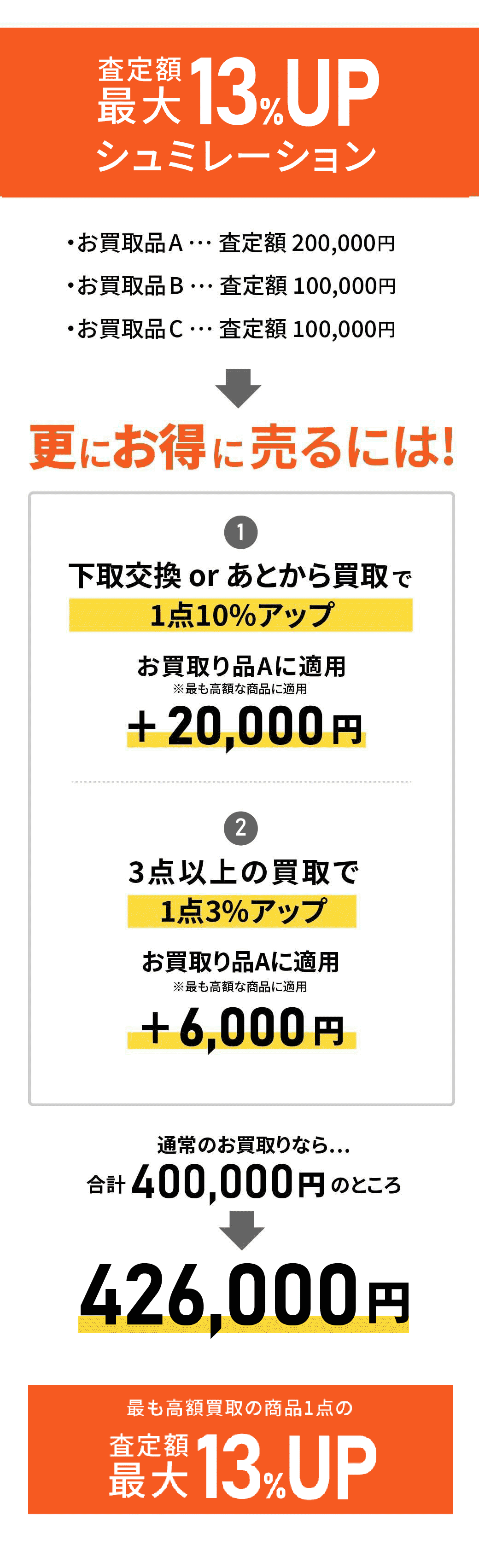 査定額最大16％アップ